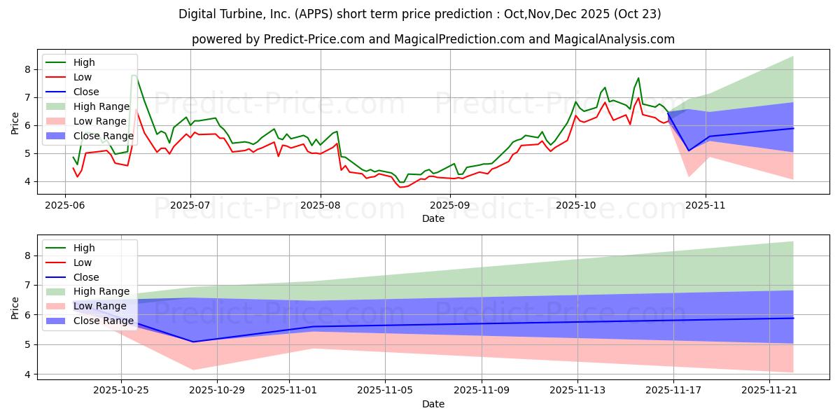 Maximum and minimum Digital Turbine, Inc. short-term price forecast for Nov,Dec,Jan 2026 Maximum and minimum Digital Turbine, Inc. short-term price forecast for Nov,Dec,Jan 2026