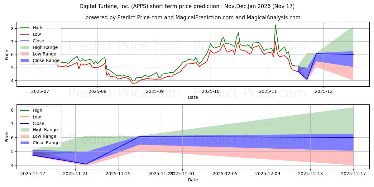 Maximum and minimum Digital Turbine, Inc. short-term price forecast for Dec,Jan,Feb 2026