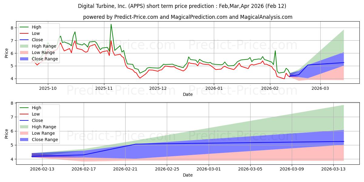 Maximale en minimale Digital Turbine, Inc. korte termijn prijsvoorspelling voor Mar,Apr,May 2026
