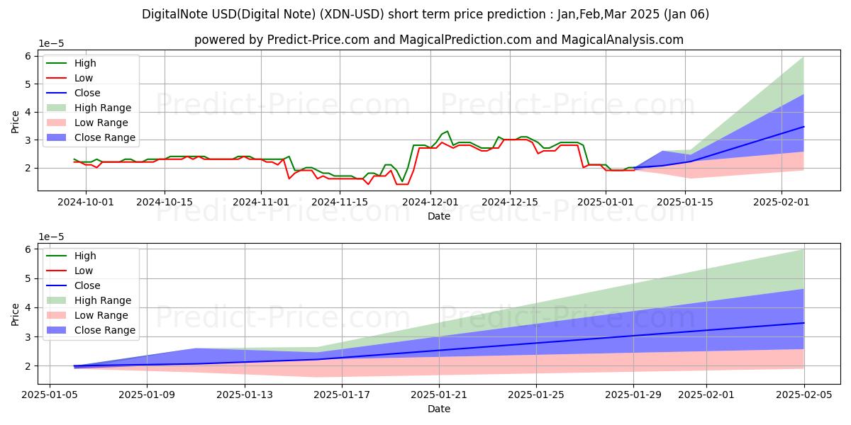 Maximum and minimum DigitalNote short-term price forecast for Jan,Feb,Mar 2025