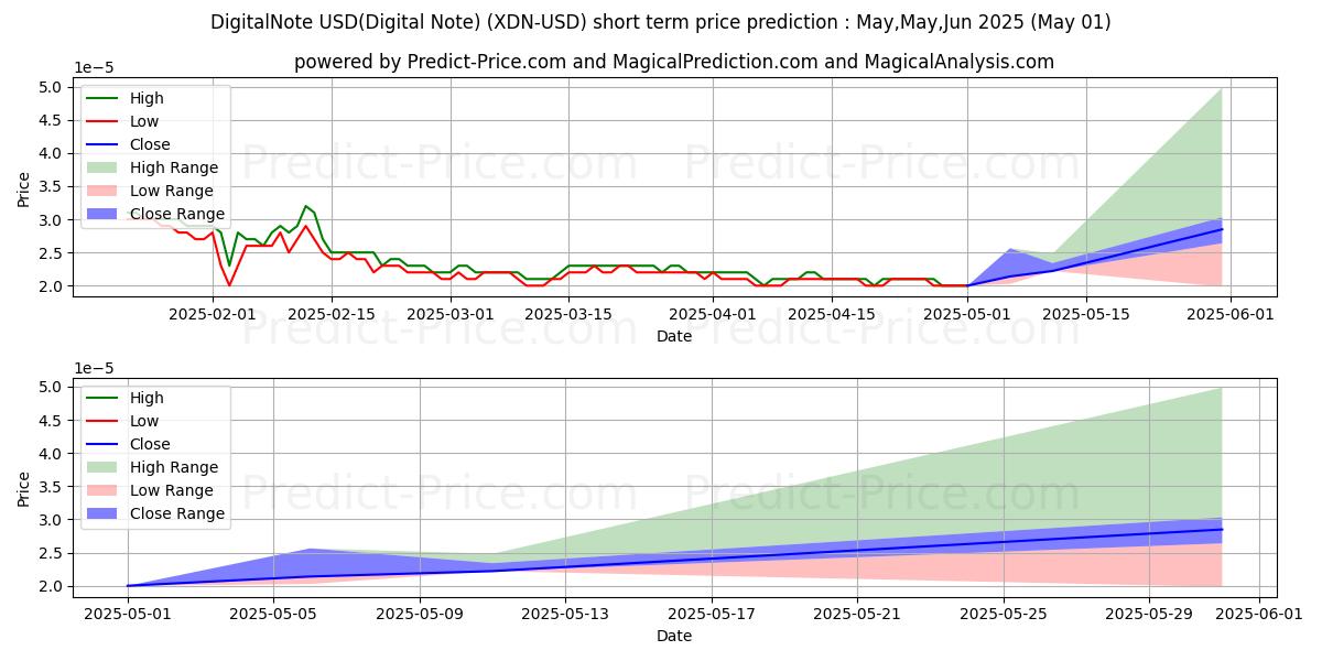 Maximum and minimum DigitalNote short-term price forecast for May,Jun,Jul 2025