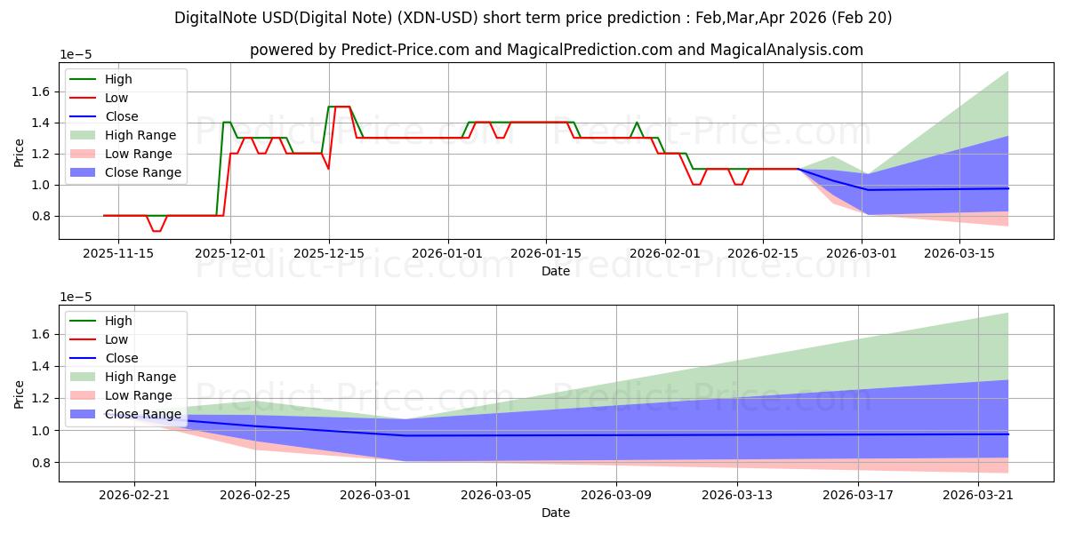 Maximum and minimum DigitalNote short-term price forecast for Mar,Apr,May 2026