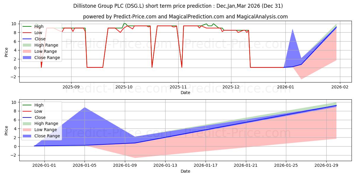 Pronóstico de precio a corto plazo máximo y mínimo de DILLISTONE GROUP PLC ORD 5P para Jan,Feb,Mar 2026