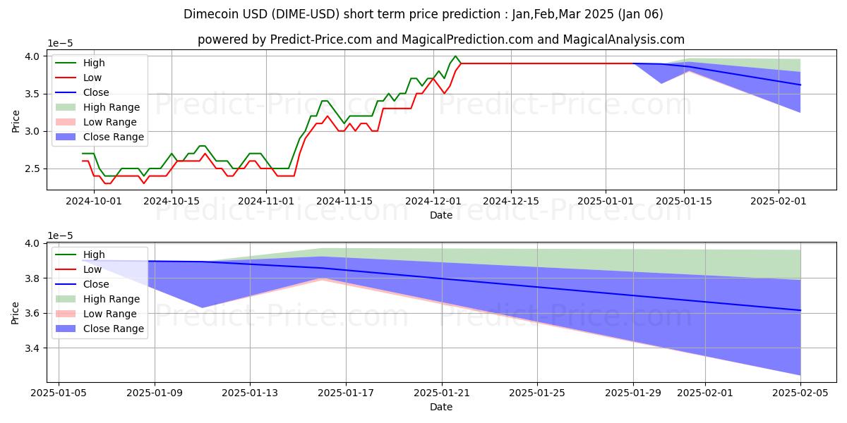 Maximum and minimum Dimecoin short-term price forecast for Jan,Feb,Mar 2025