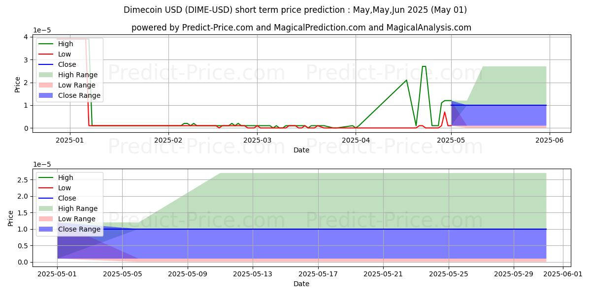 Maximum and minimum Dimecoin short-term price forecast for May,Jun,Jul 2025