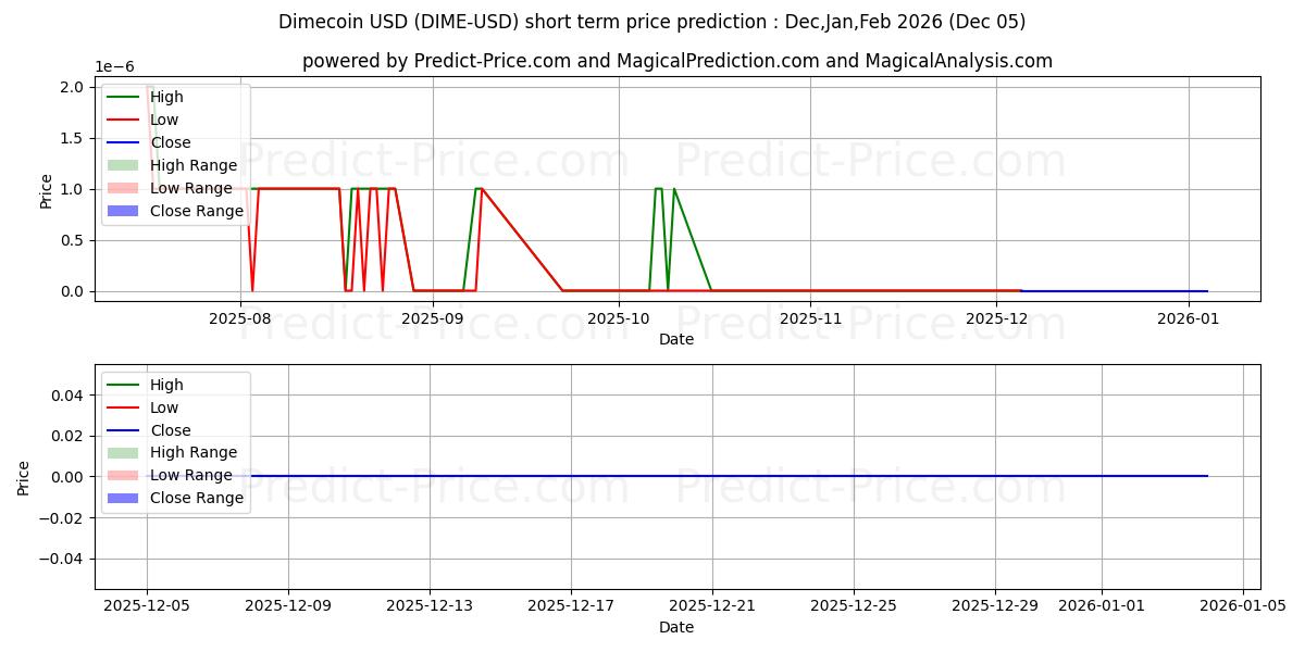 Maximum and minimum Dimecoin short-term price forecast for Dec,Jan,Feb 2026
