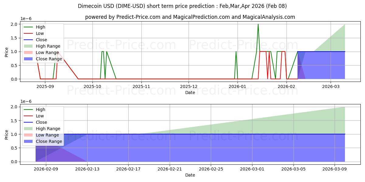 Maksimi- ja minimihinnan ennuste lyhyellä aikavälillä Dimecoin:lle