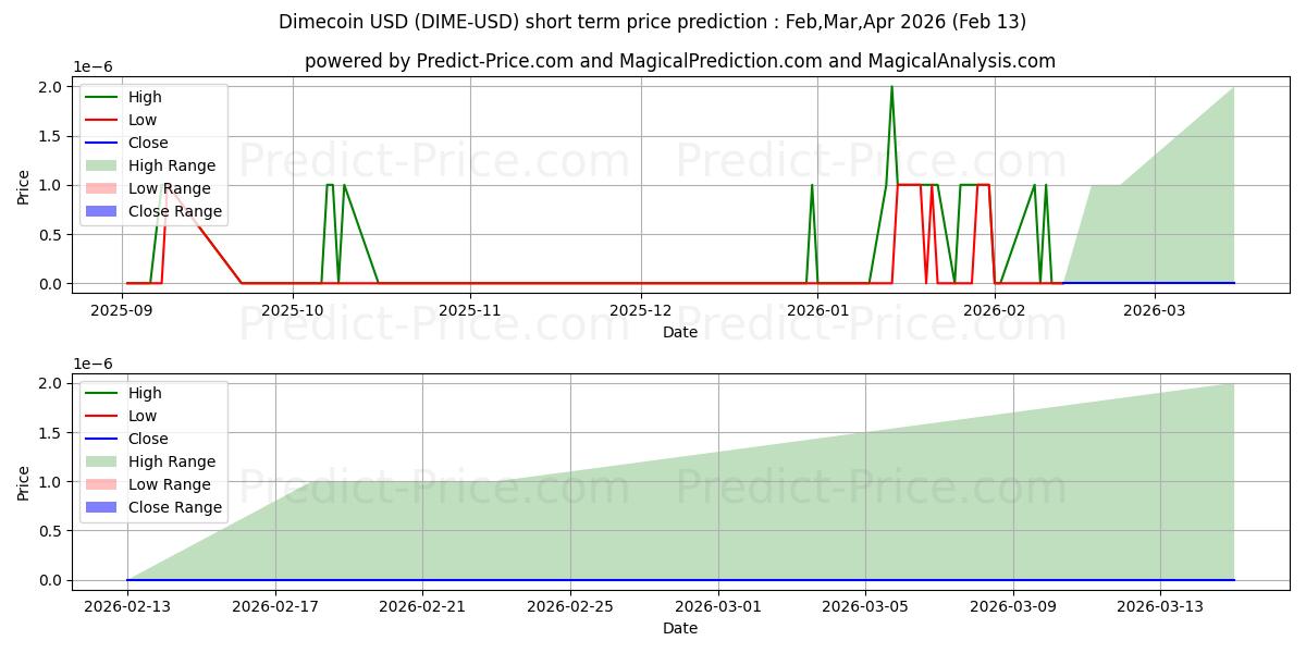 Maximum and minimum Dimecoin short-term price forecast for Mar,Apr,May 2026