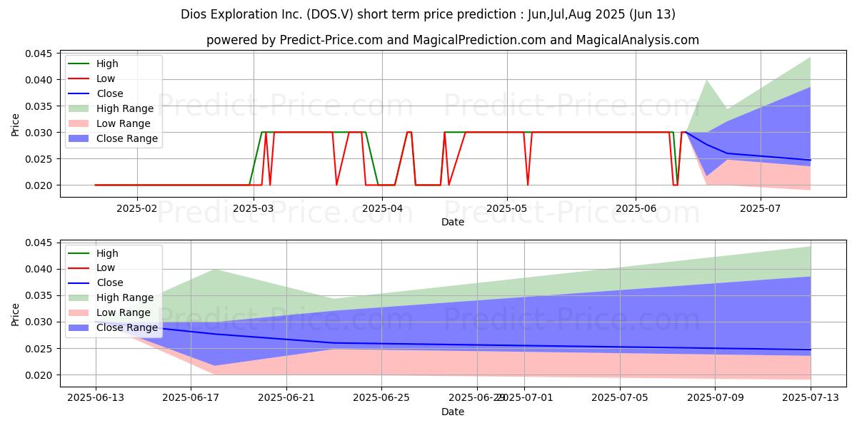 Previsão de preço de curto prazo DIOS EXPLORATION INC máxima e mínima para Jul,Aug,Sep 2025