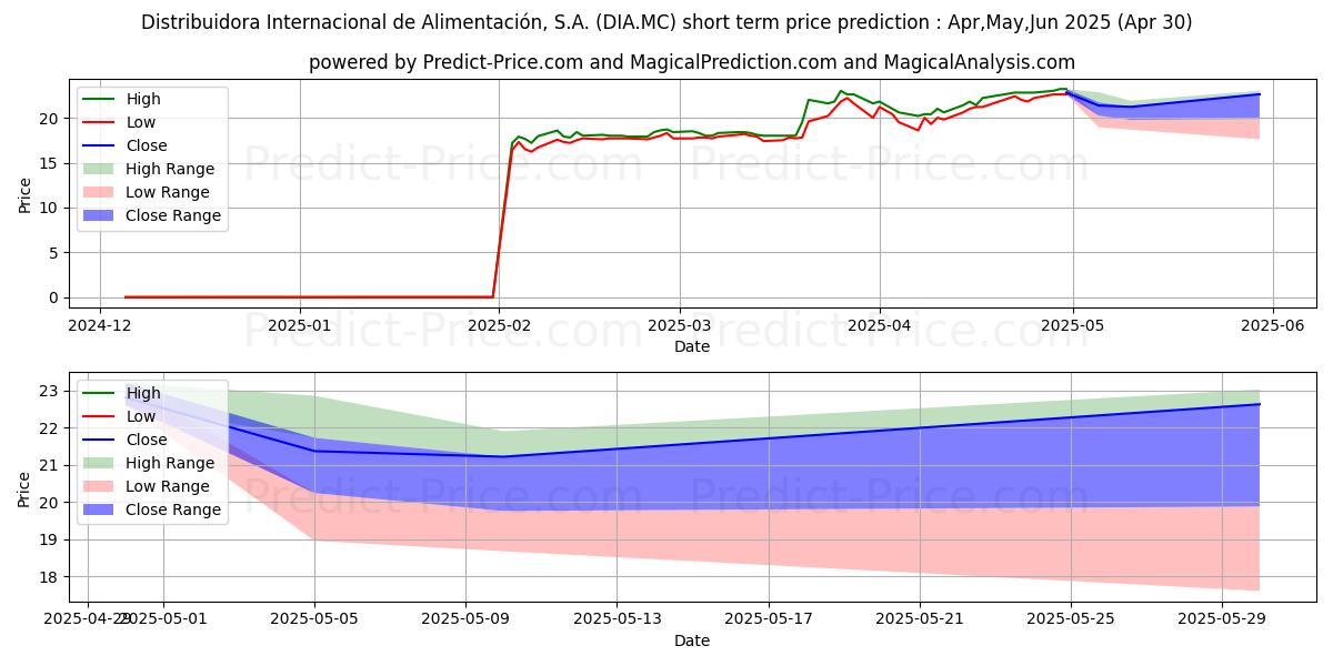 Maximum and minimum DISTRIBUIDORA INTERNACIONAL DE  short-term price forecast for May,Jun,Jul 2025