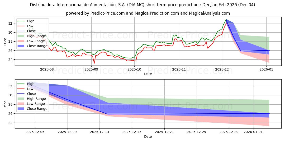 Prisprediktion av DISTRIBUIDORA INTERNACIONAL DE  (DIA.MC) med hjälp av artificiell intelligens