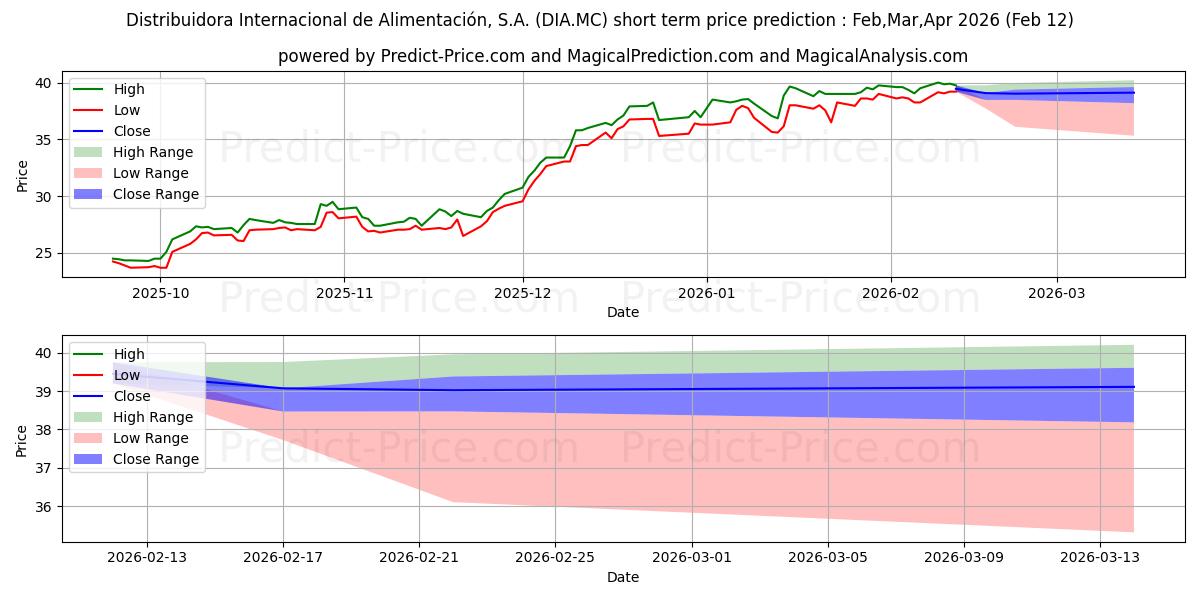 DISTRIBUIDORA INTERNACIONAL DE の短期価格予測の最大と最小値Mar,Apr,May 2026