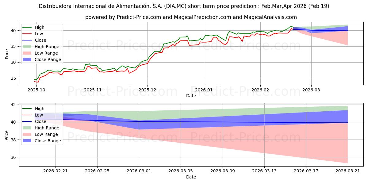 Maximum and minimum DISTRIBUIDORA INTERNACIONAL DE  short-term price forecast for Mar,Apr,May 2026