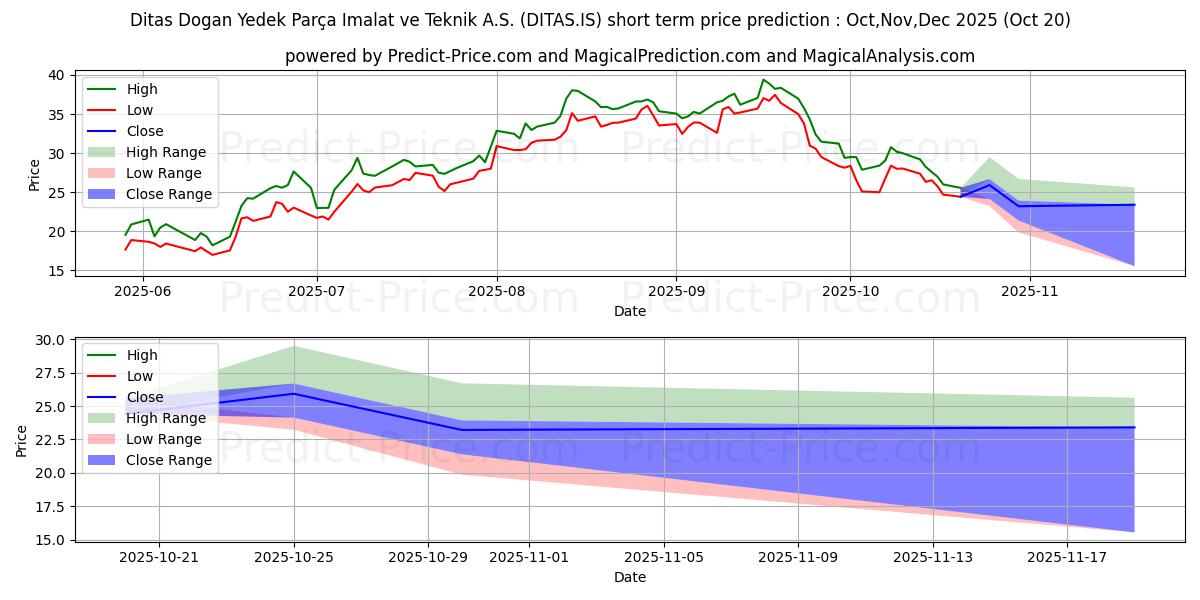 Maksimale og minimale kortsiktige prisforutsigelser for DITAS DOGAN