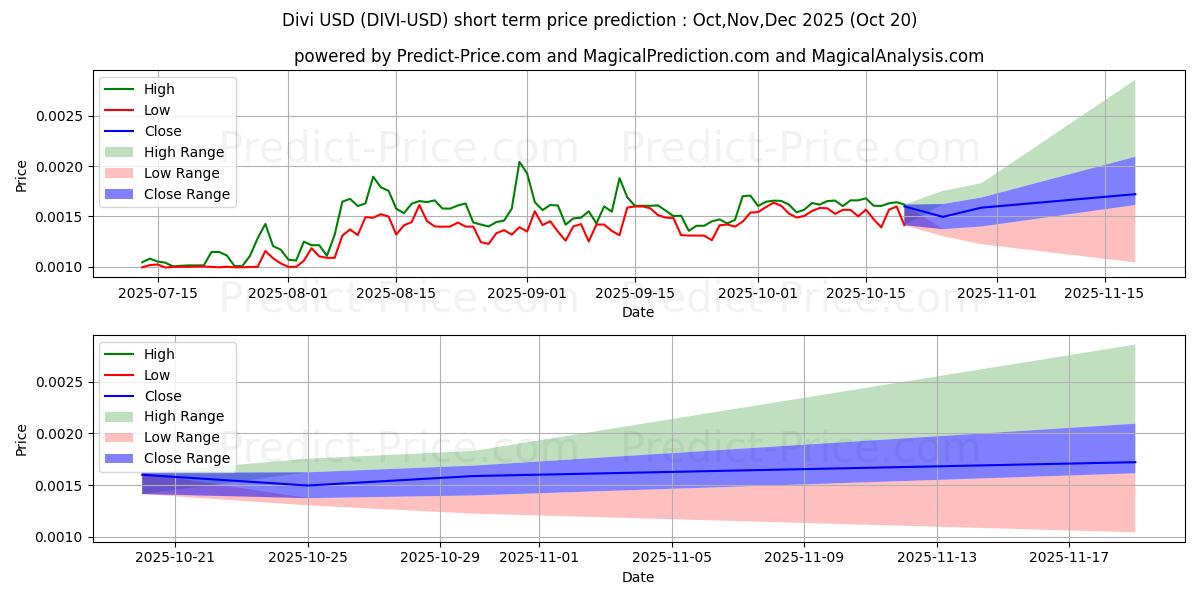 Maximum and minimum Divi short-term price forecast for Nov,Dec,Jan 2026