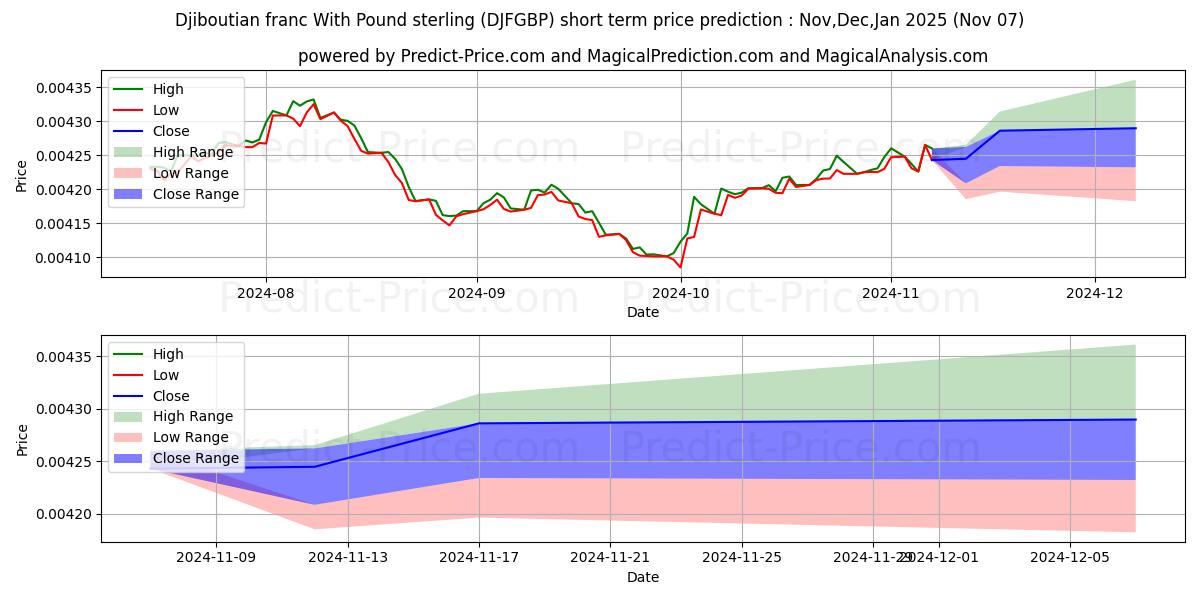 Maksimale og minimale prisforudsigelser på kort sigt for Djiboutisk franc med pund sterling