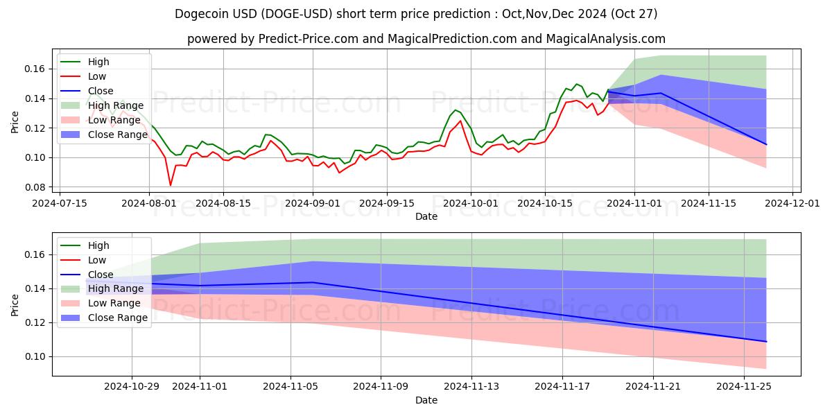 Maximum and minimum Dogecoin short-term price forecast for Nov,Dec,Jan 2025