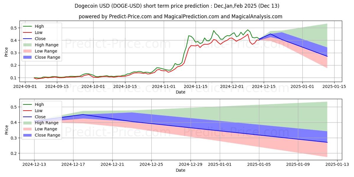 Maksimale og minimale kortsiktige prisforutsigelser for Dogecoin