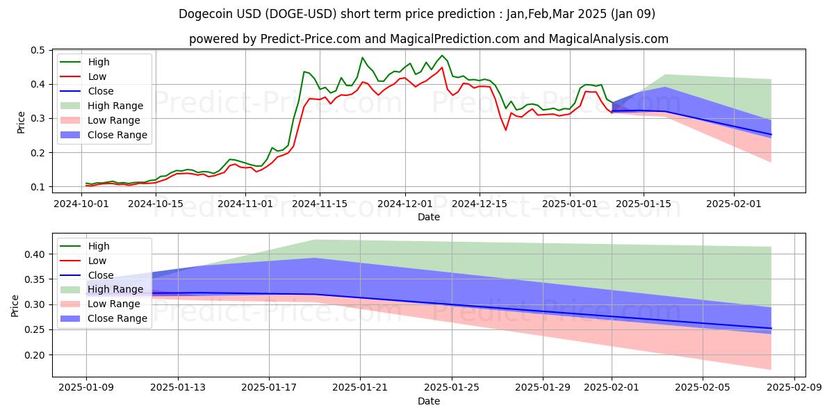 Максимальный и минимальный краткосрочный прогноз цены Догекоин для Jan,Mar,Mar 2025