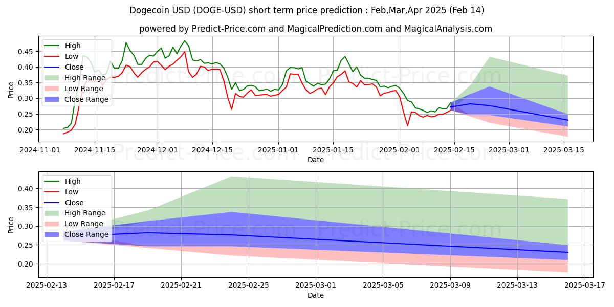 डॉगकॉइन के लिए अधिकतम और न्यूनतम Feb,Mar,Apr 2025 तात्कालिक कीमत की भविष्यवाणी