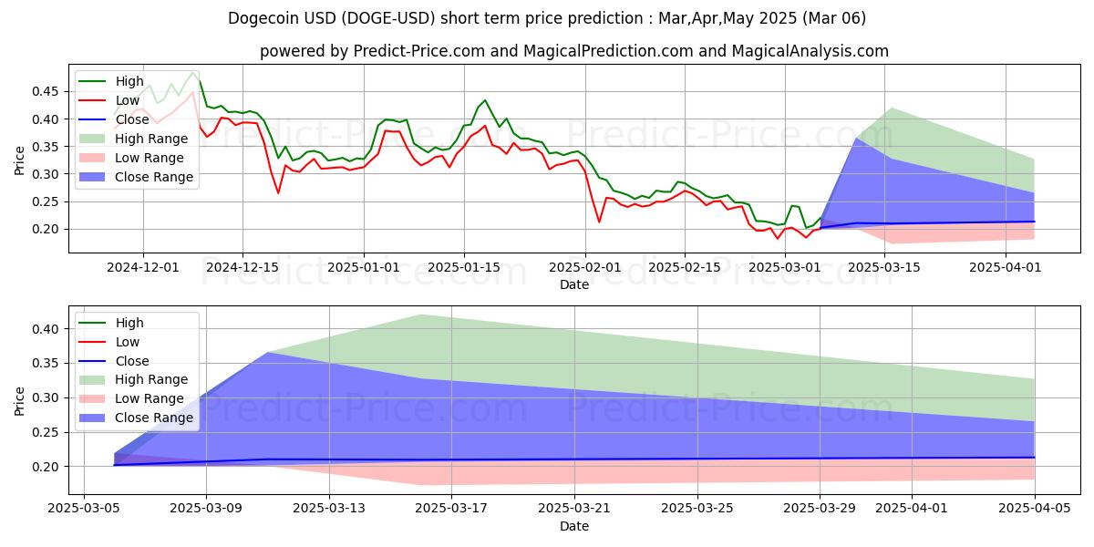 Pronóstico de precio a corto plazo máximo y mínimo de Dogecoin para Mar,Apr,May 2025