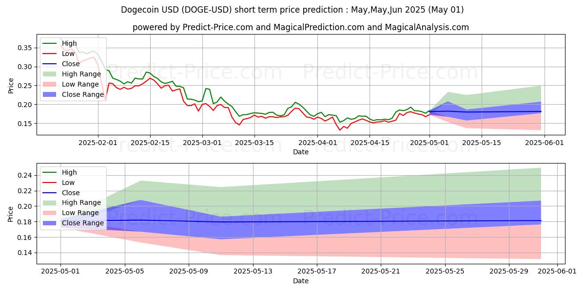 Prisprediktion av Dogecoin (DOGE/USD) med hjälp av artificiell intelligens