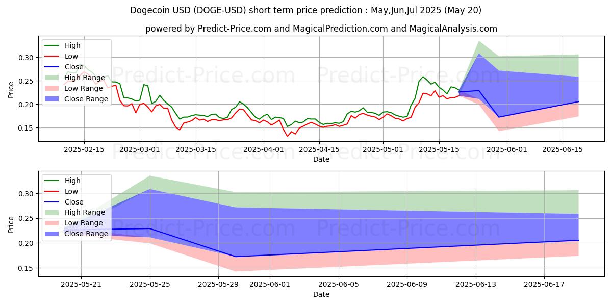 توقع أقصى وأدنى سعر قصير المدى لـ دوجكوين في Jun,Jul,Aug 2025