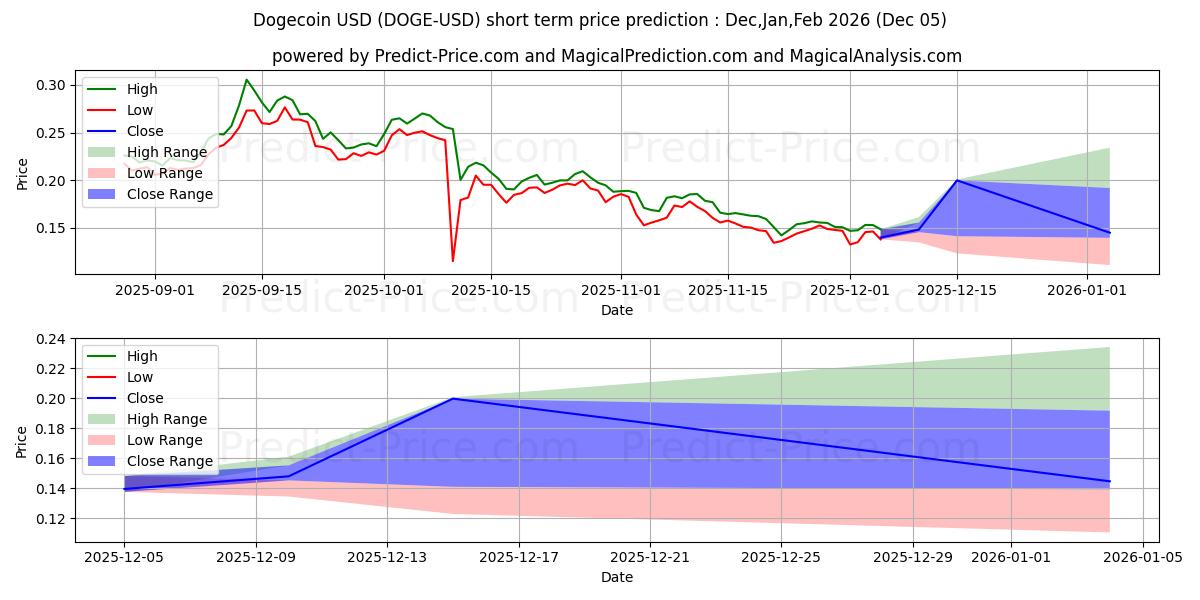 Dogecoin kısa vadeli fiyat tahmini için maksimum ve minimum