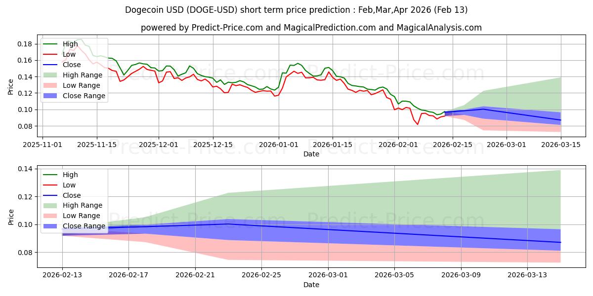 Previsione del prezzo massimo e minimo a breve termine per Dogemoneta