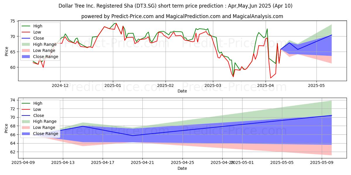 Maximum and minimum Dollar Tree Inc. Registered Sha short-term price forecast for Apr,May,Jun 2025