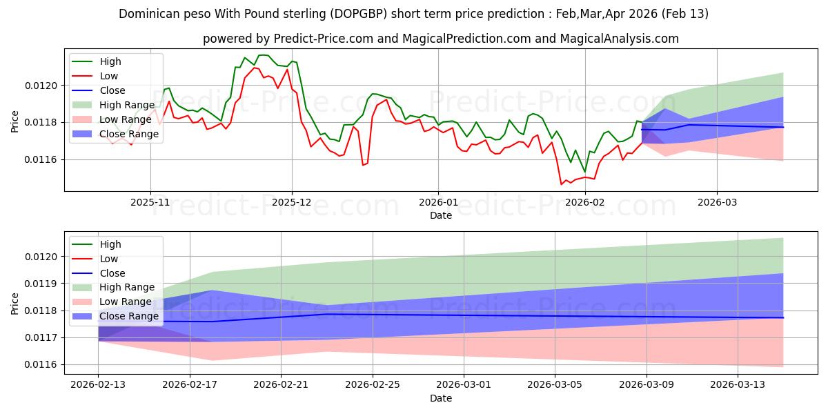 Previsione del prezzo massimo e minimo a breve termine per Peso dominicano con sterlina