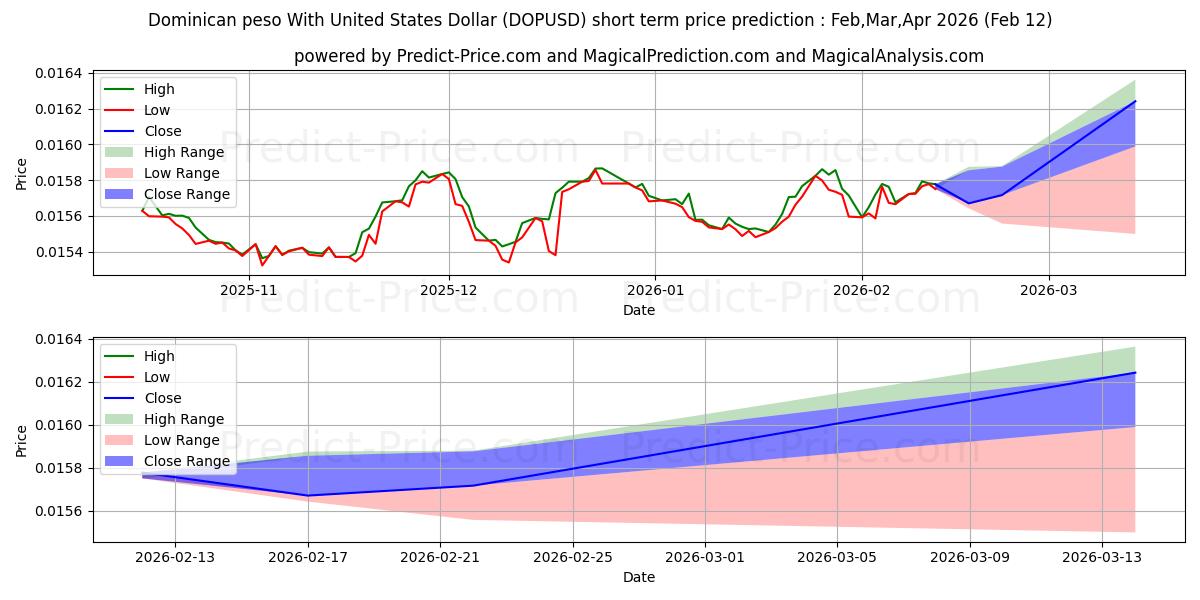 حداکثر و حداقل پیش‌بینی قیمت کوتاه مدت پزو دومینیکا با دلار آمریکا برای Mar,Apr,May 2026