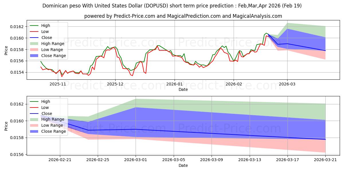 ドミニカ ペソと米ドルの短期価格予測の最大と最小値Mar,Apr,May 2026