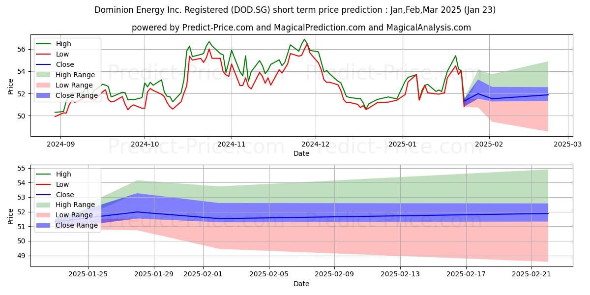 Maximum and minimum Dominion Energy Inc. Registered short-term price forecast for Feb,Mar,Apr 2025
