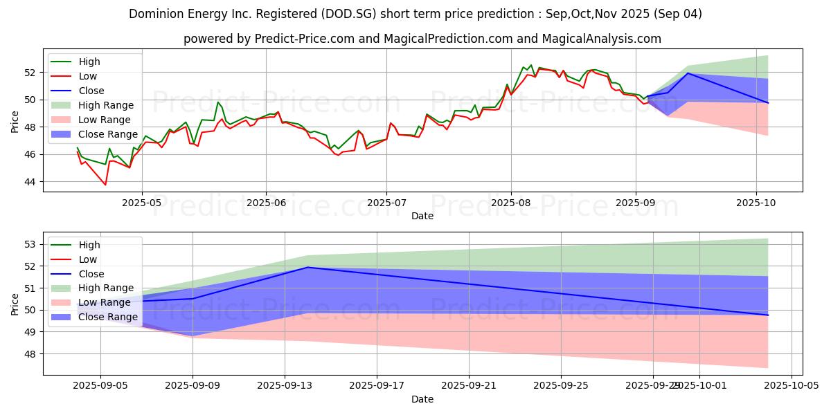 Maximum and minimum Dominion Energy Inc. Registered short-term price forecast for Sep,Oct,Nov 2025