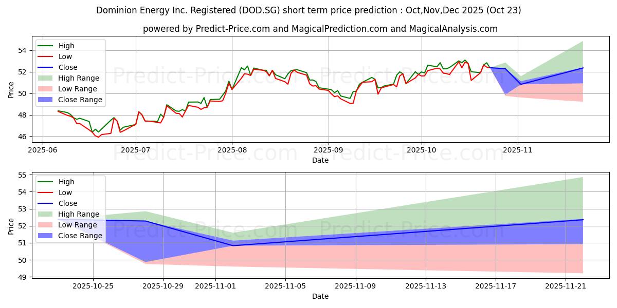 Maximum and minimum Dominion Energy Inc. Registered short-term price forecast for Nov,Dec,Jan 2026