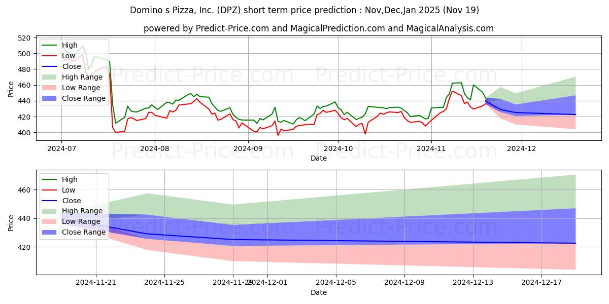 Maximum and minimum Domino's Pizza Inc short-term price forecast for Dec,Jan,Feb 2025