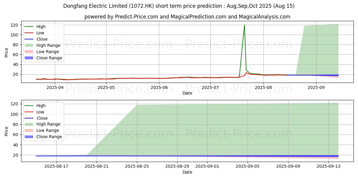 Maximum and minimum DONGFANG ELEC short-term price forecast for Sep,Oct,Nov 2025