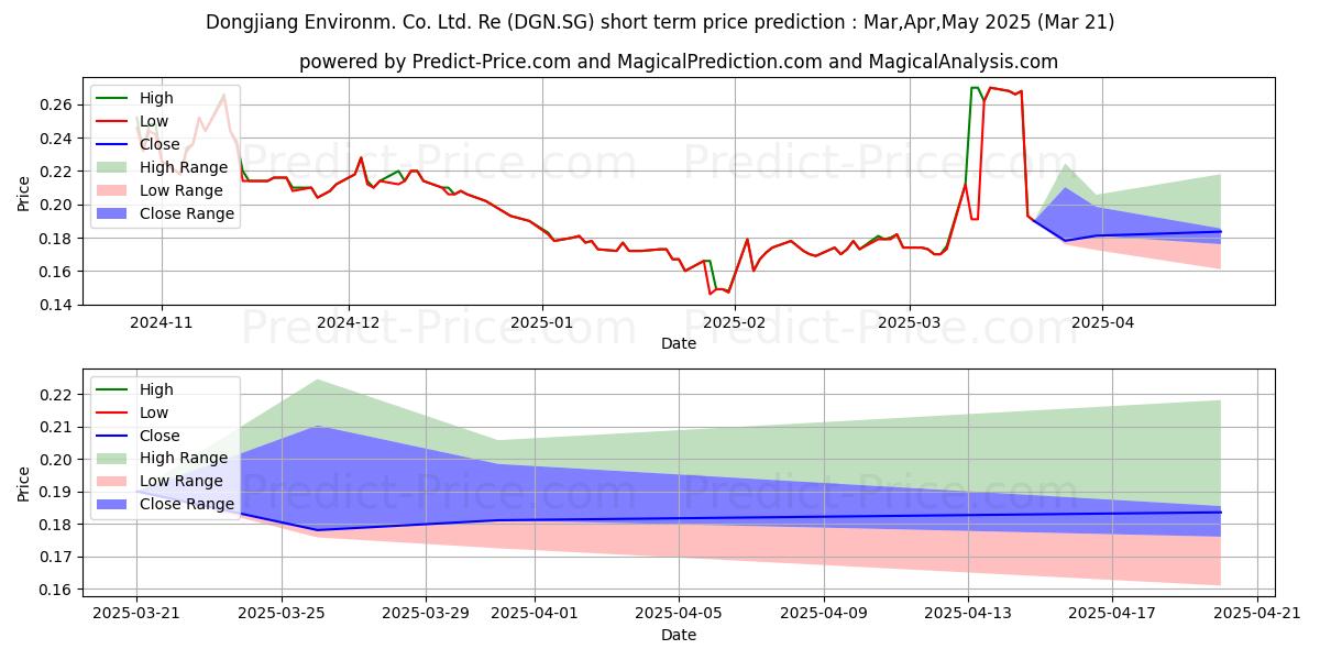 Maximum and minimum Dongjiang Environm. Co. Ltd. Re short-term price forecast for Apr,May,Jun 2025