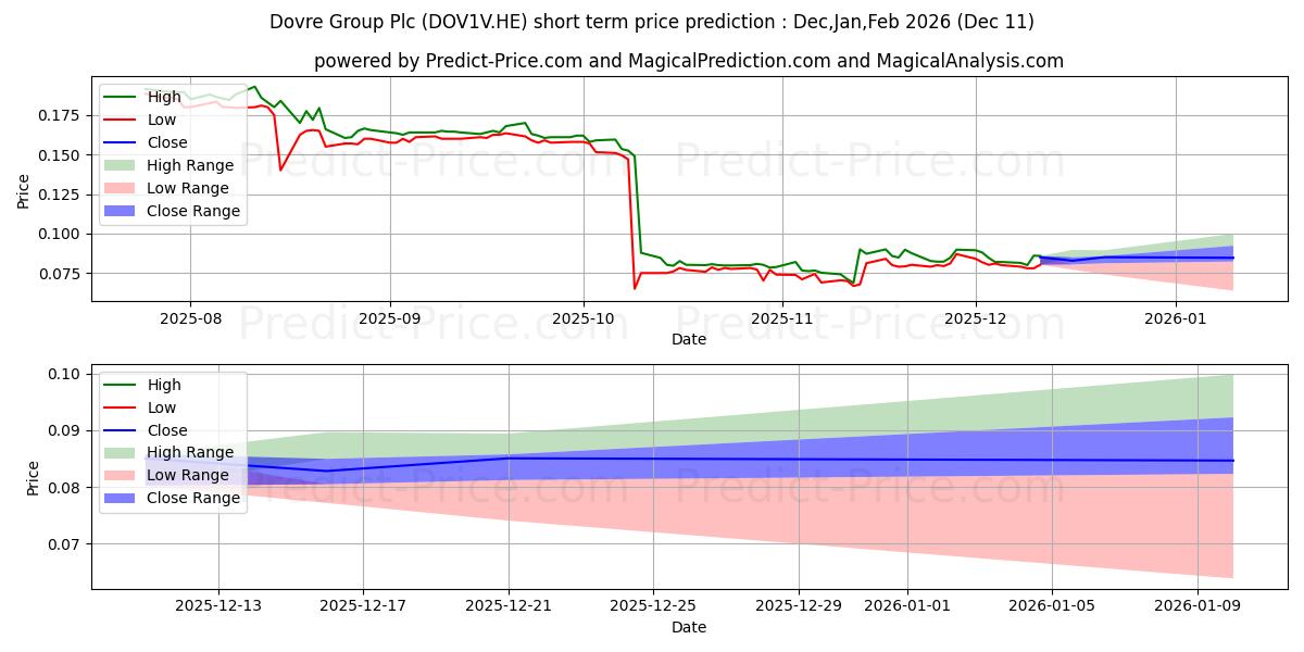 Previsão de preço de curto prazo Dovre Group Plc máxima e mínima para Dec,Jan,Mar 2026
