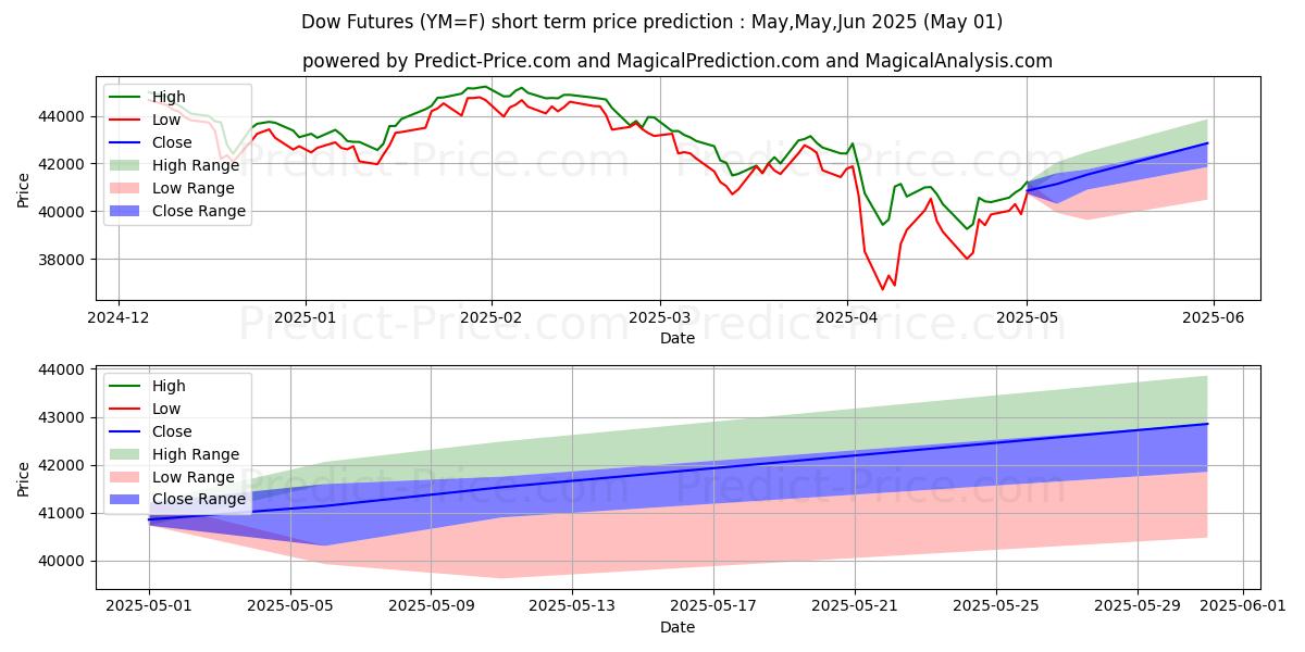 Maximum and minimum Mini Dow Jones Indus.-$5 short-term price forecast for May,Jun,Jul 2025