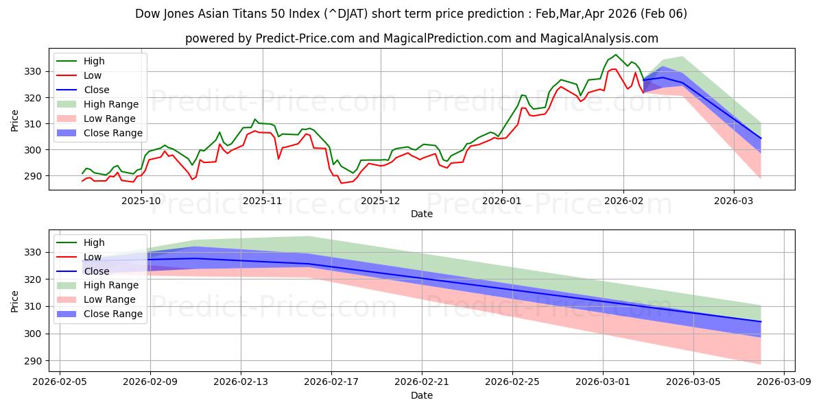 डॉव जोन्स एशियन टाइटन्स इंडेक्स के लिए अधिकतम और न्यूनतम Feb,Mar,Apr 2026 तात्कालिक कीमत की भविष्यवाणी