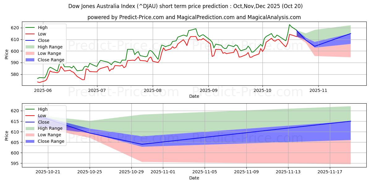 حداکثر و حداقل پیش‌بینی قیمت کوتاه مدت شاخص داوجونز استرالیا برای Nov,Dec,Jan 2026
