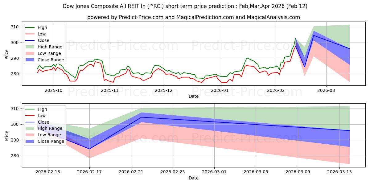 حداکثر و حداقل پیش‌بینی قیمت کوتاه مدت Dow Jones Composite All REIT In برای Feb,Mar,Apr 2026