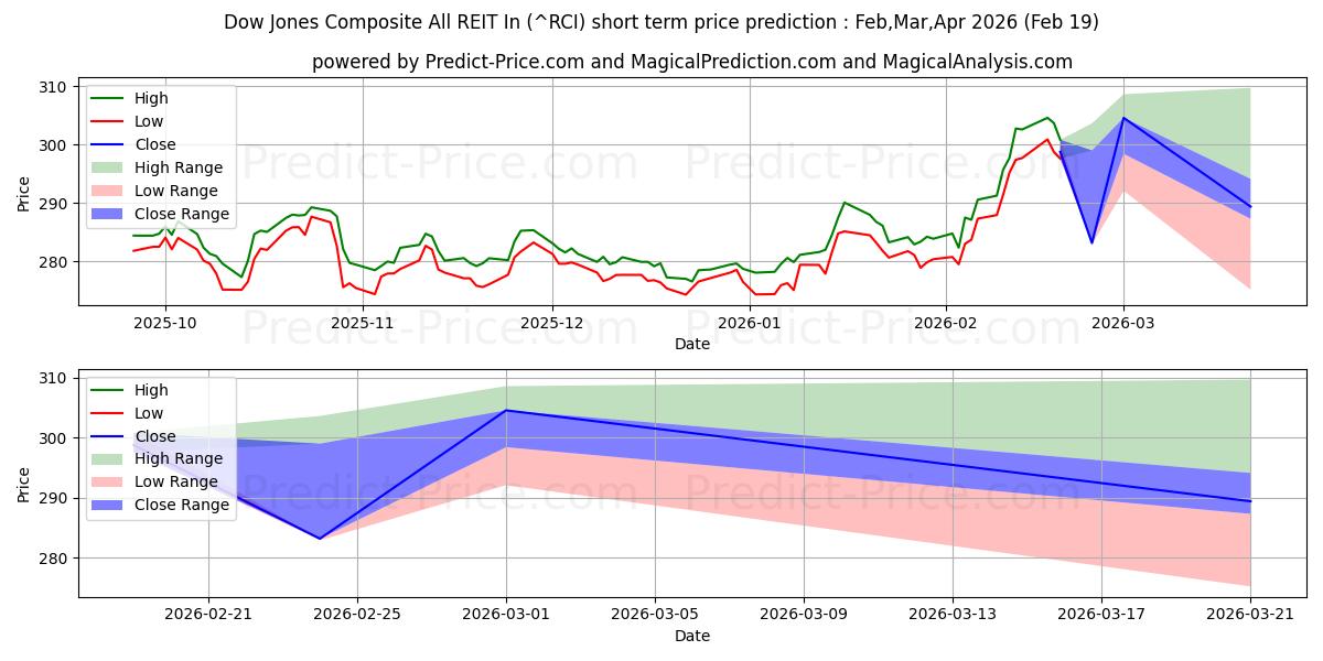 Previsão de preço de curto prazo Dow Jones Composto com todos os REIT em máxima e mínima para Mar,Apr,May 2026