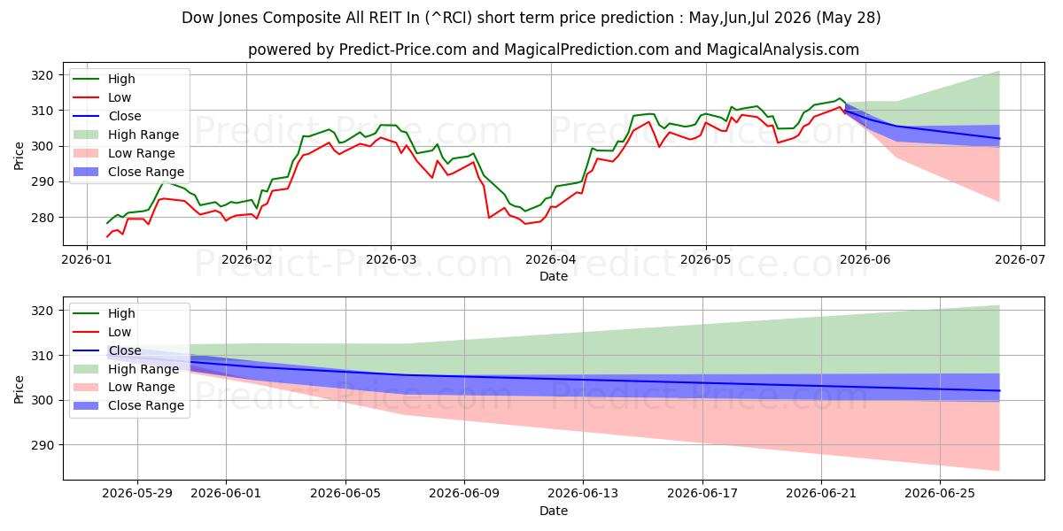 Maximala och minimala Dow Jones Composite All REIT In kortsiktiga prisprognos för Jun,Jul,Aug 2026