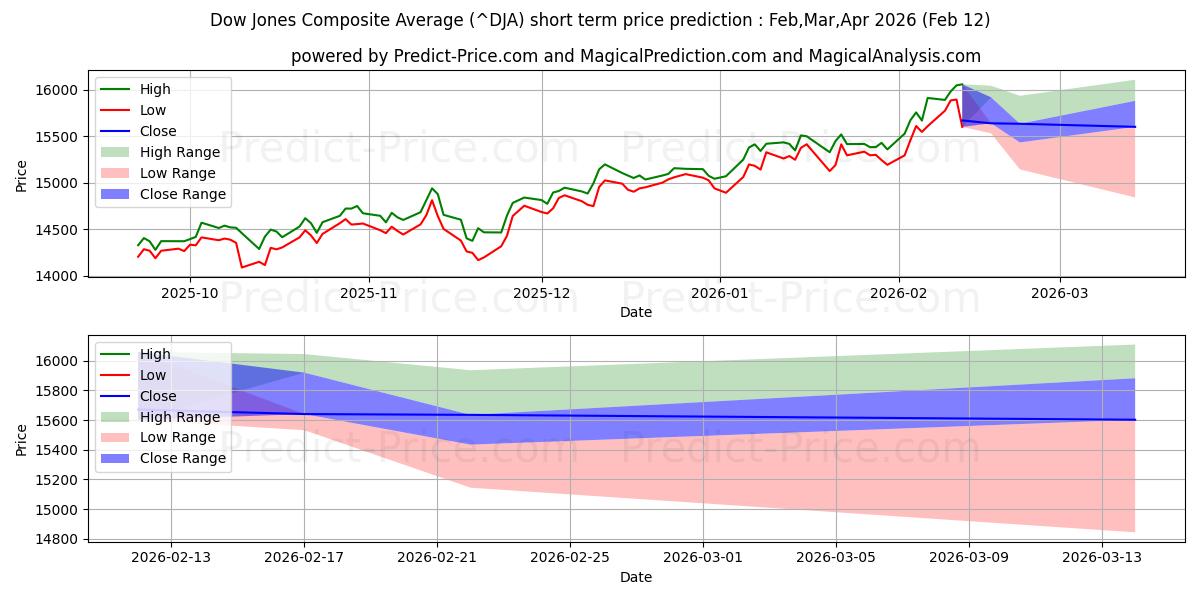 Maximale en minimale Dow Jones Composite Average korte termijn prijsvoorspelling voor Mar,Apr,May 2026