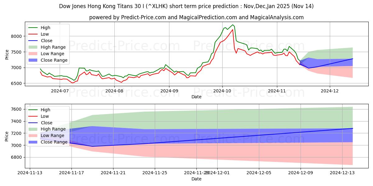 Maksimi- ja minimihinnan ennuste lyhyellä aikavälillä Dow Jones Hong Kong Titans 30 I:lle