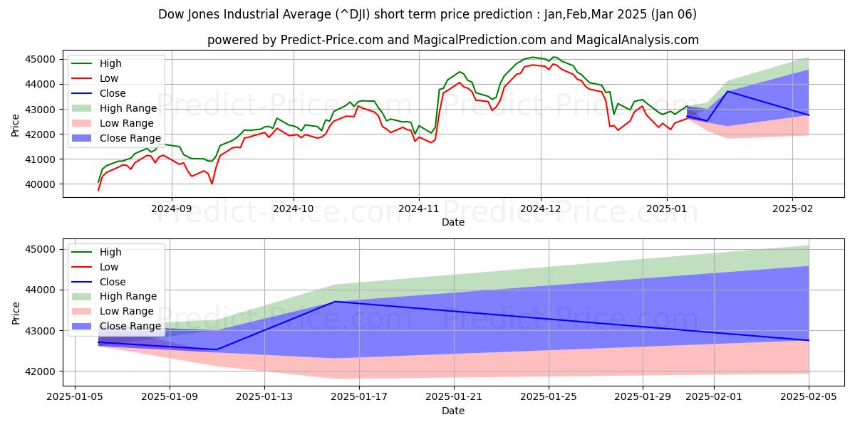 Maximum and minimum Dow Jones Industrial Average short-term price forecast for Jan,Feb,Mar 2025