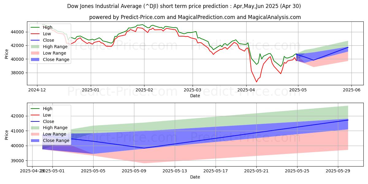 Hinnan ennustaminen Dow Jones Industrial Average (DJI) tekoälyn avulla